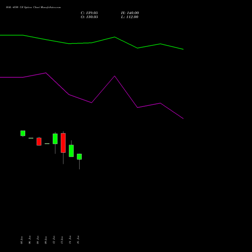 HAL 4550 CE (CALL) 24 February 2026 options price chart analysis Hindustan Aeronautics Ltd 