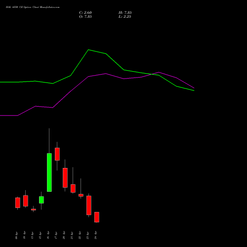 HAL 4550 CE (CALL) 28 April 2026 options price chart analysis Hindustan Aeronautics Ltd 