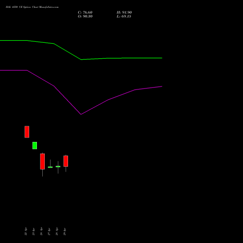 HAL 4550 CE (CALL) 26 May 2026 options price chart analysis Hindustan Aeronautics Ltd 