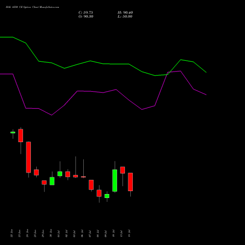 HAL 4550 CE (CALL) 28 July 2026 options price chart analysis Hindustan Aeronautics Ltd 