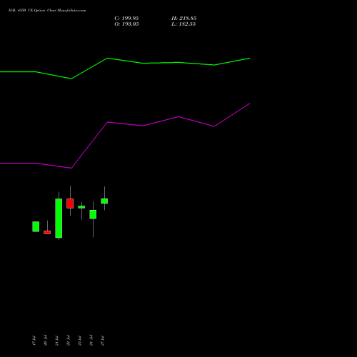HAL 4550 CE (CALL) 25 August 2026 options price chart analysis Hindustan Aeronautics Ltd 