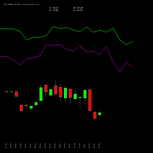 HAL 4600.00 CE (CALL) 24 February 2026 options price chart analysis Hindustan Aeronautics Ltd 
