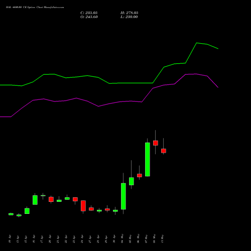 HAL 4600.00 CE (CALL) 26 May 2026 options price chart analysis Hindustan Aeronautics Ltd 