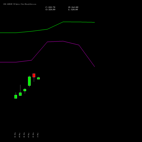HAL 4600.00 CE (CALL) 30 June 2026 options price chart analysis Hindustan Aeronautics Ltd 