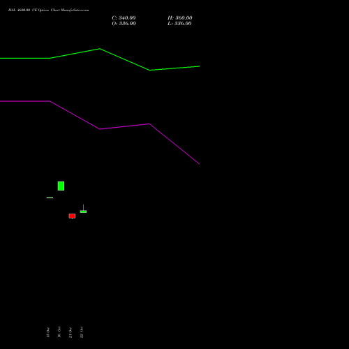 HAL 4600.00 CE (CALL) 23 November 2026 options price chart analysis Hindustan Aeronautics Ltd 