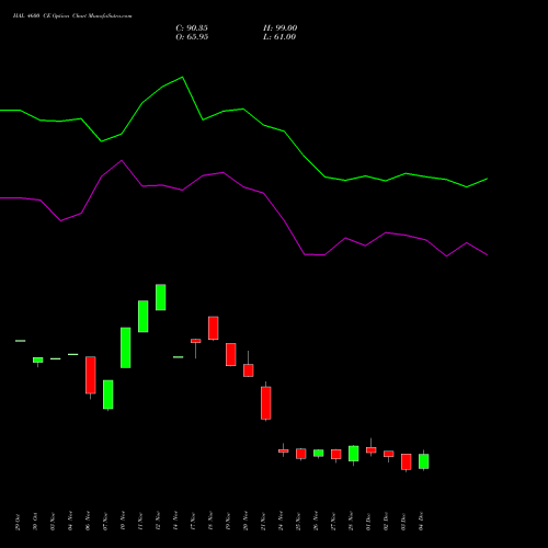 Live HAL 4600 CE (CALL) 30 December 2025 options price chart analysis Hindustan Aeronautics Ltd 