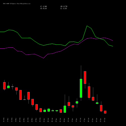 HAL 4600 CE (CALL) 28 April 2026 options price chart analysis Hindustan Aeronautics Ltd 