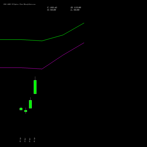 HAL 4600 CE (CALL) 26 May 2026 options price chart analysis Hindustan Aeronautics Ltd 