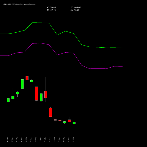 HAL 4600 CE (CALL) 30 June 2026 options price chart analysis Hindustan Aeronautics Ltd 