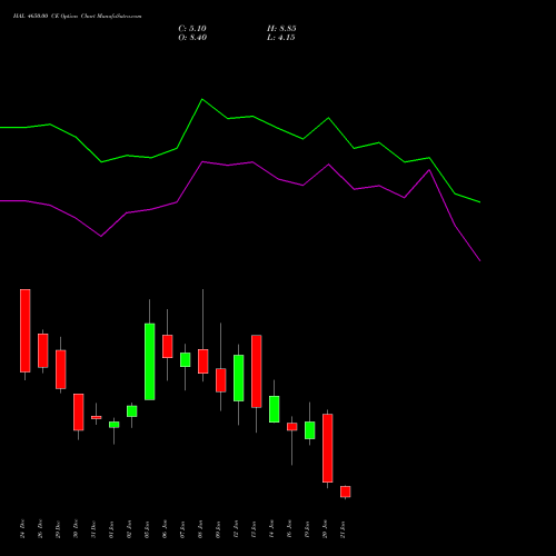 HAL 4650.00 CE (CALL) 27 January 2026 options price chart analysis Hindustan Aeronautics Ltd 