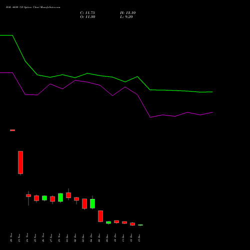 Live HAL 4650 CE (CALL) 30 December 2025 options price chart analysis Hindustan Aeronautics Ltd 