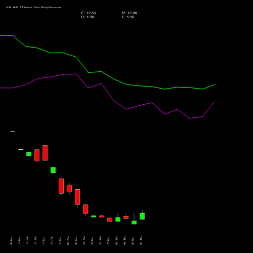 HAL 4650 CE (CALL) 30 March 2026 options price chart analysis Hindustan Aeronautics Ltd 