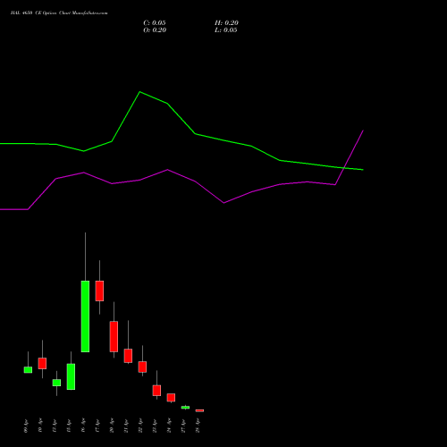 HAL 4650 CE (CALL) 28 April 2026 options price chart analysis Hindustan Aeronautics Ltd 