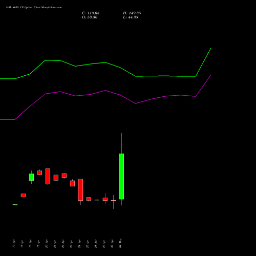 HAL 4650 CE (CALL) 26 May 2026 options price chart analysis Hindustan Aeronautics Ltd 