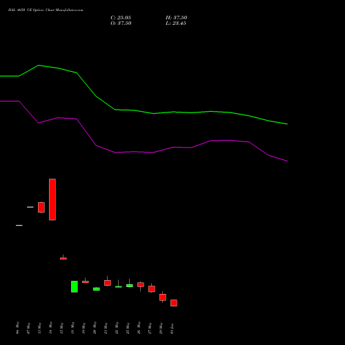 HAL 4650 CE (CALL) 30 June 2026 options price chart analysis Hindustan Aeronautics Ltd 