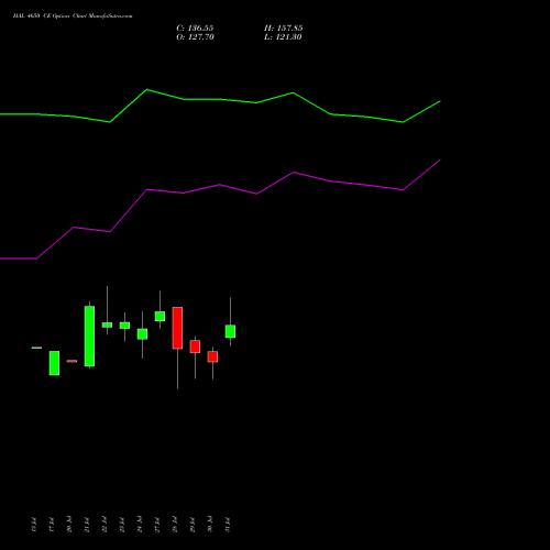 HAL 4650 CE (CALL) 25 August 2026 options price chart analysis Hindustan Aeronautics Ltd 
