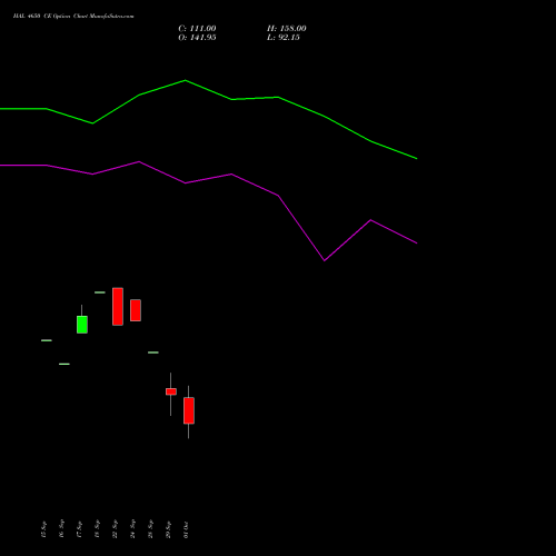 HAL 4650 CE (CALL) 27 October 2026 options price chart analysis Hindustan Aeronautics Ltd 
