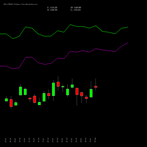 HAL 4700.00 CE (CALL) 25 August 2026 options price chart analysis Hindustan Aeronautics Ltd 