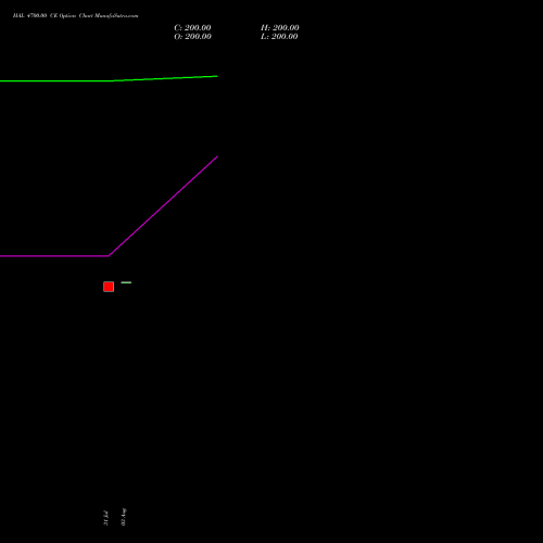 HAL 4700.00 CE (CALL) 29 September 2026 options price chart analysis Hindustan Aeronautics Ltd 