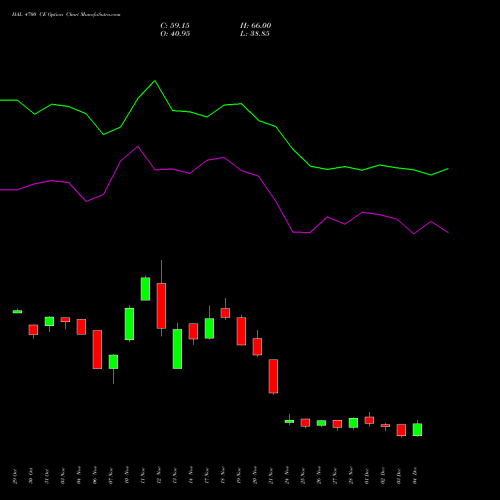 Live HAL 4700 CE (CALL) 30 December 2025 options price chart analysis Hindustan Aeronautics Ltd 