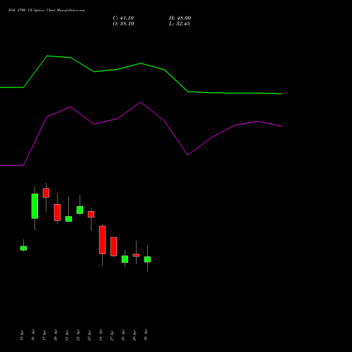 HAL 4700 CE (CALL) 26 May 2026 options price chart analysis Hindustan Aeronautics Ltd 
