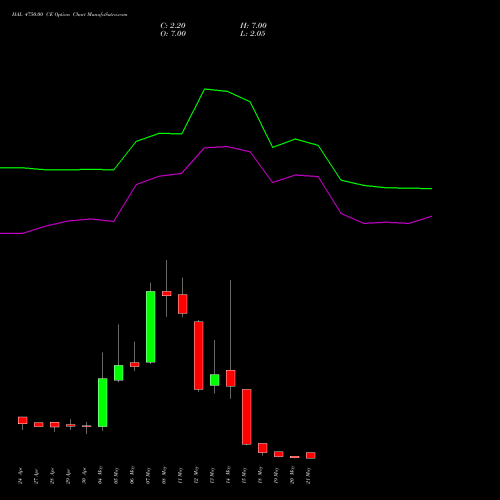 HAL 4750.00 CE (CALL) 26 May 2026 options price chart analysis Hindustan Aeronautics Ltd 