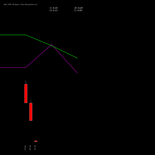 HAL 4750 CE (CALL) 28 April 2026 options price chart analysis Hindustan Aeronautics Ltd 