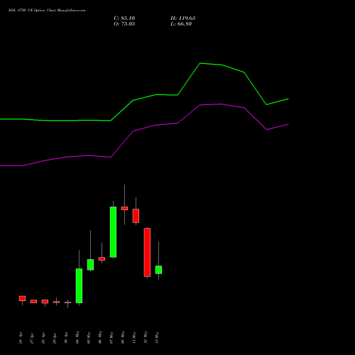 HAL 4750 CE (CALL) 26 May 2026 options price chart analysis Hindustan Aeronautics Ltd 