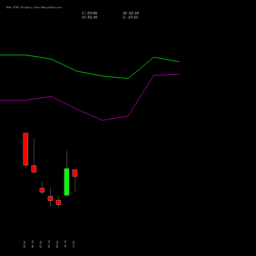 HAL 4750 CE (CALL) 28 July 2026 options price chart analysis Hindustan Aeronautics Ltd 
