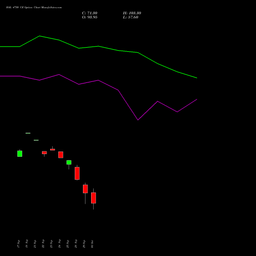 HAL 4750 CE (CALL) 27 October 2026 options price chart analysis Hindustan Aeronautics Ltd 