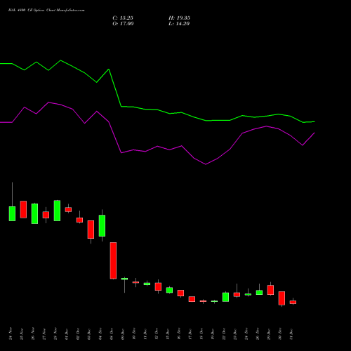 HAL 4800 CE (CALL) 27 January 2026 options price chart analysis Hindustan Aeronautics Ltd 