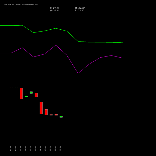 HAL 4800 CE (CALL) 26 May 2026 options price chart analysis Hindustan Aeronautics Ltd 