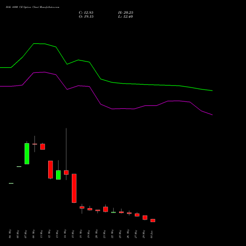 HAL 4800 CE (CALL) 30 June 2026 options price chart analysis Hindustan Aeronautics Ltd 