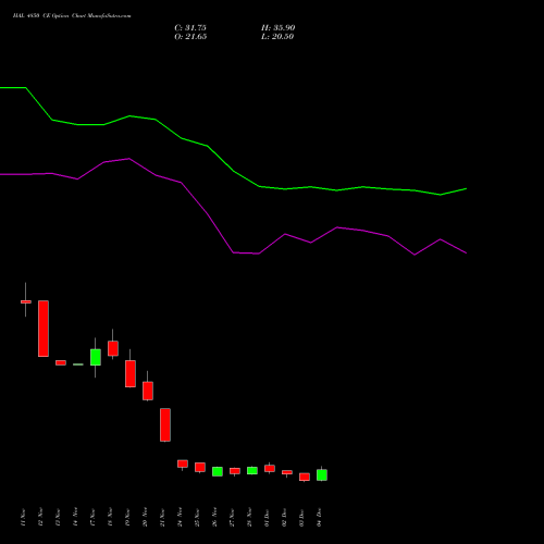 Live HAL 4850 CE (CALL) 30 December 2025 options price chart analysis Hindustan Aeronautics Ltd 