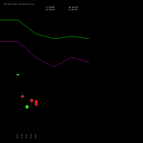 HAL 4850 CE (CALL) 24 February 2026 options price chart analysis Hindustan Aeronautics Ltd 