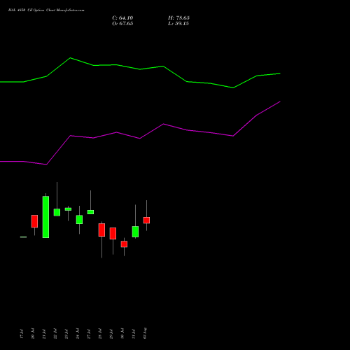 HAL 4850 CE (CALL) 25 August 2026 options price chart analysis Hindustan Aeronautics Ltd 