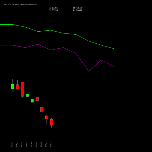 HAL 4850 CE (CALL) 27 October 2026 options price chart analysis Hindustan Aeronautics Ltd 