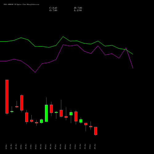 HAL 4900.00 CE (CALL) 27 January 2026 options price chart analysis Hindustan Aeronautics Ltd 