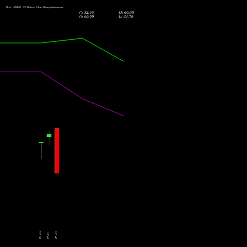 HAL 4900.00 CE (CALL) 24 February 2026 options price chart analysis Hindustan Aeronautics Ltd 