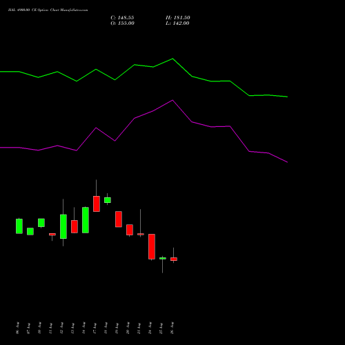 HAL 4900.00 CE (CALL) 29 September 2026 options price chart analysis Hindustan Aeronautics Ltd 