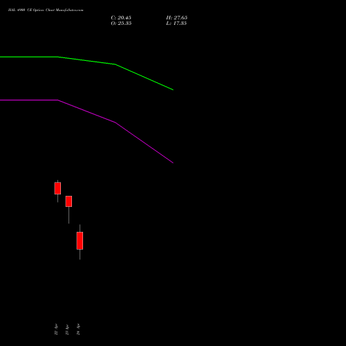 HAL 4900 CE (CALL) 26 May 2026 options price chart analysis Hindustan Aeronautics Ltd 