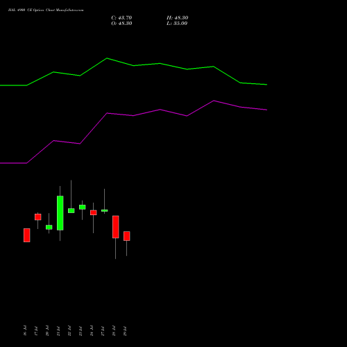 HAL 4900 CE (CALL) 25 August 2026 options price chart analysis Hindustan Aeronautics Ltd 