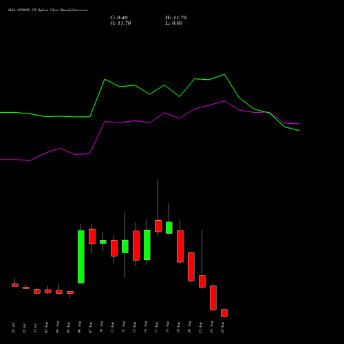 HAL 4950.00 CE (CALL) 25 August 2026 options price chart analysis Hindustan Aeronautics Ltd 