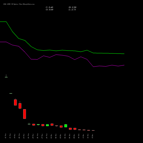 Live HAL 4950 CE (CALL) 30 December 2025 options price chart analysis Hindustan Aeronautics Ltd 