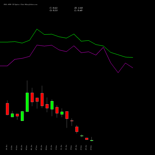 HAL 4950 CE (CALL) 27 January 2026 options price chart analysis Hindustan Aeronautics Ltd 
