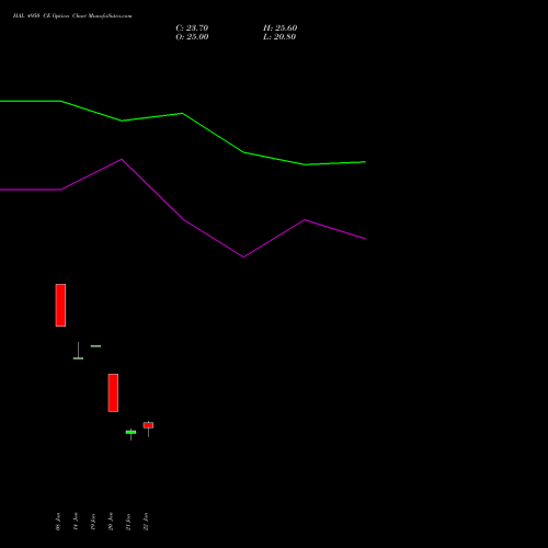 HAL 4950 CE (CALL) 24 February 2026 options price chart analysis Hindustan Aeronautics Ltd 