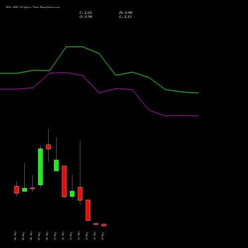 HAL 4950 CE (CALL) 26 May 2026 options price chart analysis Hindustan Aeronautics Ltd 