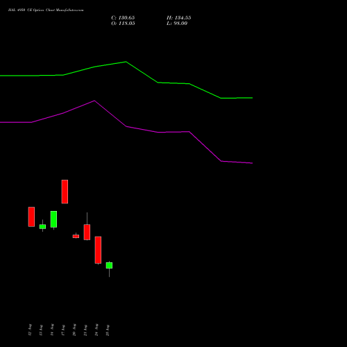 HAL 4950 CE (CALL) 29 September 2026 options price chart analysis Hindustan Aeronautics Ltd 