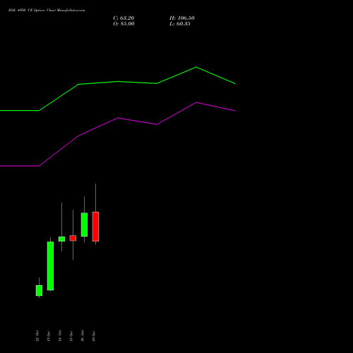 HAL 4950 CE (CALL) 27 October 2026 options price chart analysis Hindustan Aeronautics Ltd 