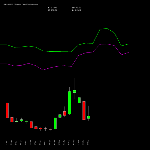 HAL 5000.00 CE (CALL) 26 May 2026 options price chart analysis Hindustan Aeronautics Ltd 